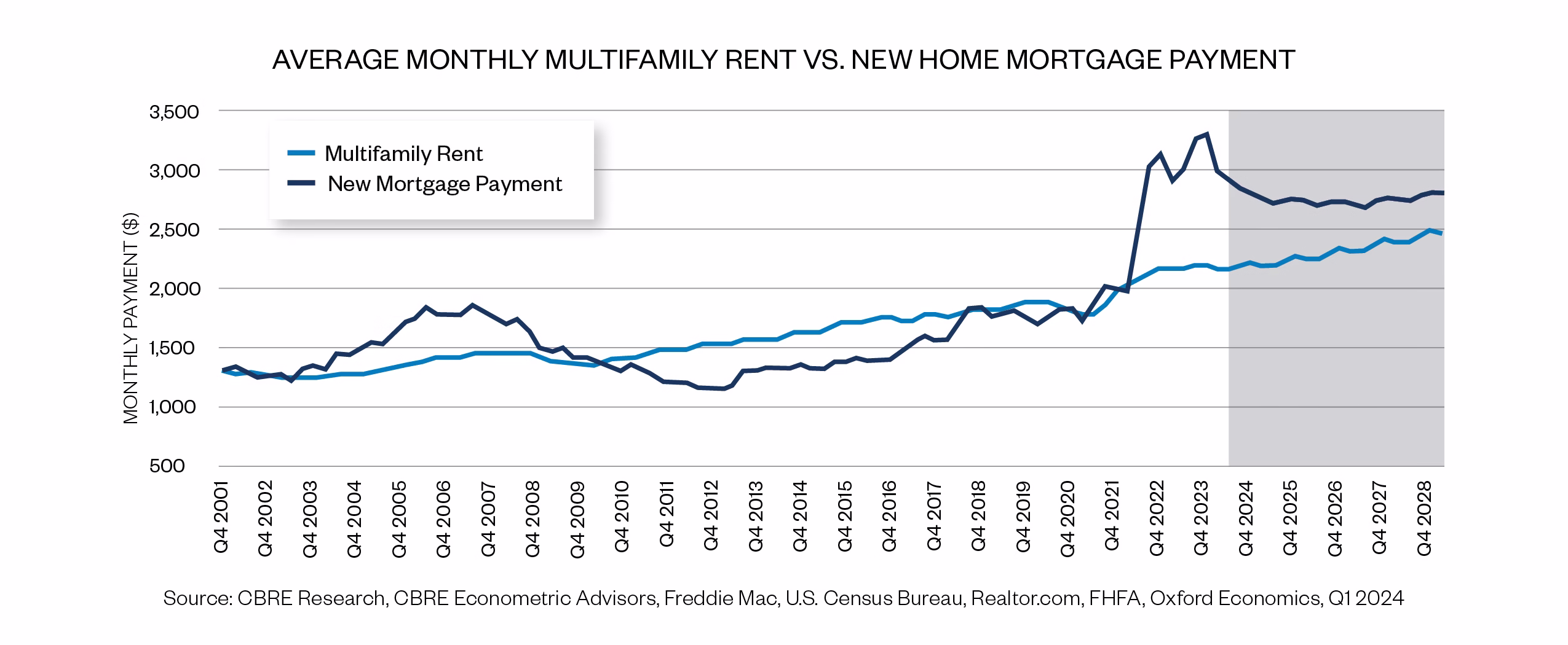 Average Monthly Multifamily Rent vs. New Home Mortgage Payment