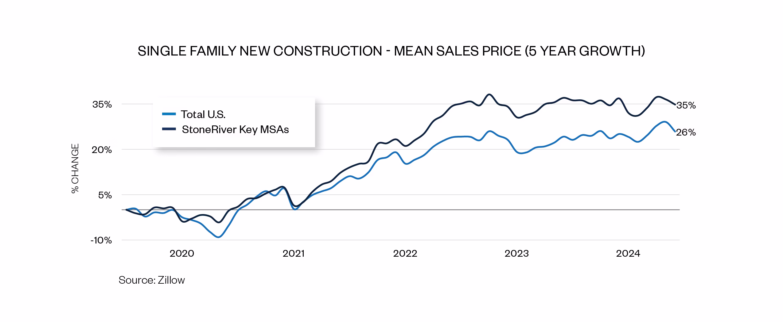Single Family New Construction - Mean Sales Price (5 Year Growth)