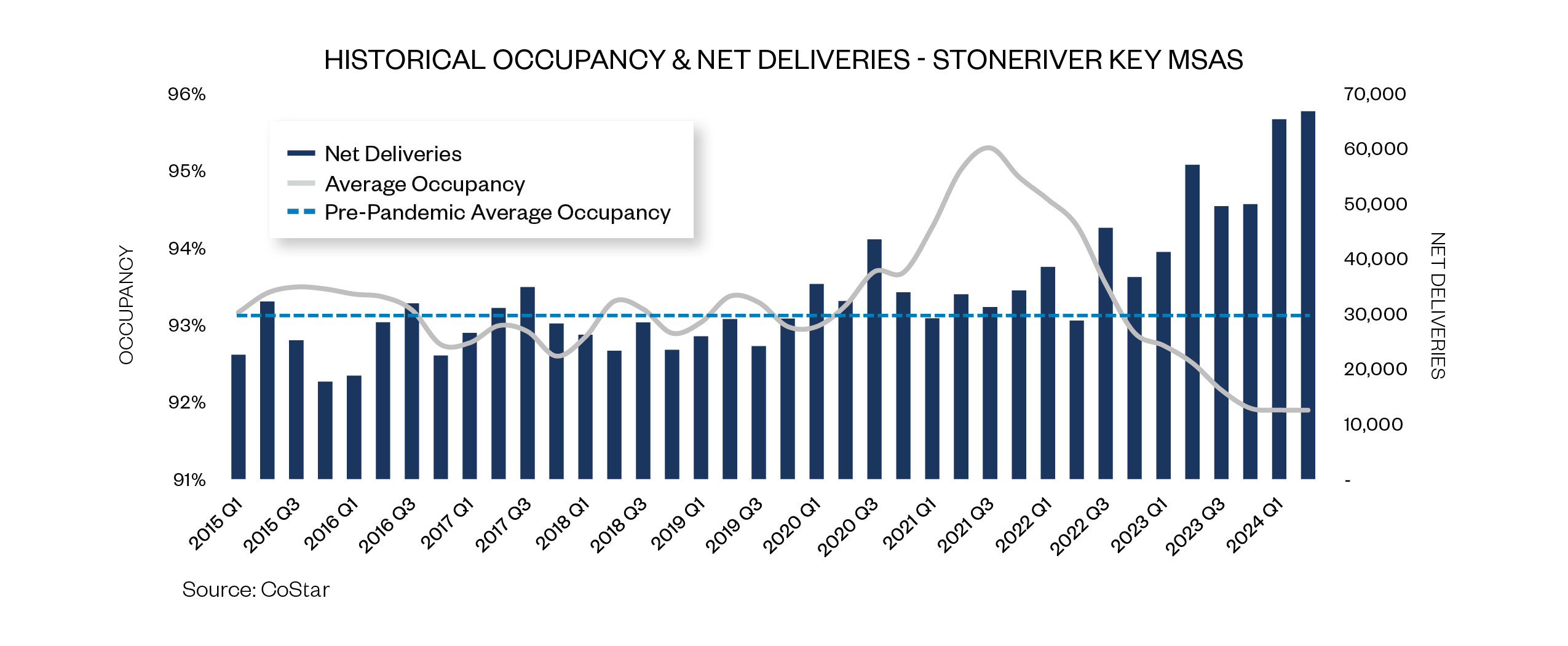 Historical Occupancy & Net Deliveries - StoneRiver key MSAs