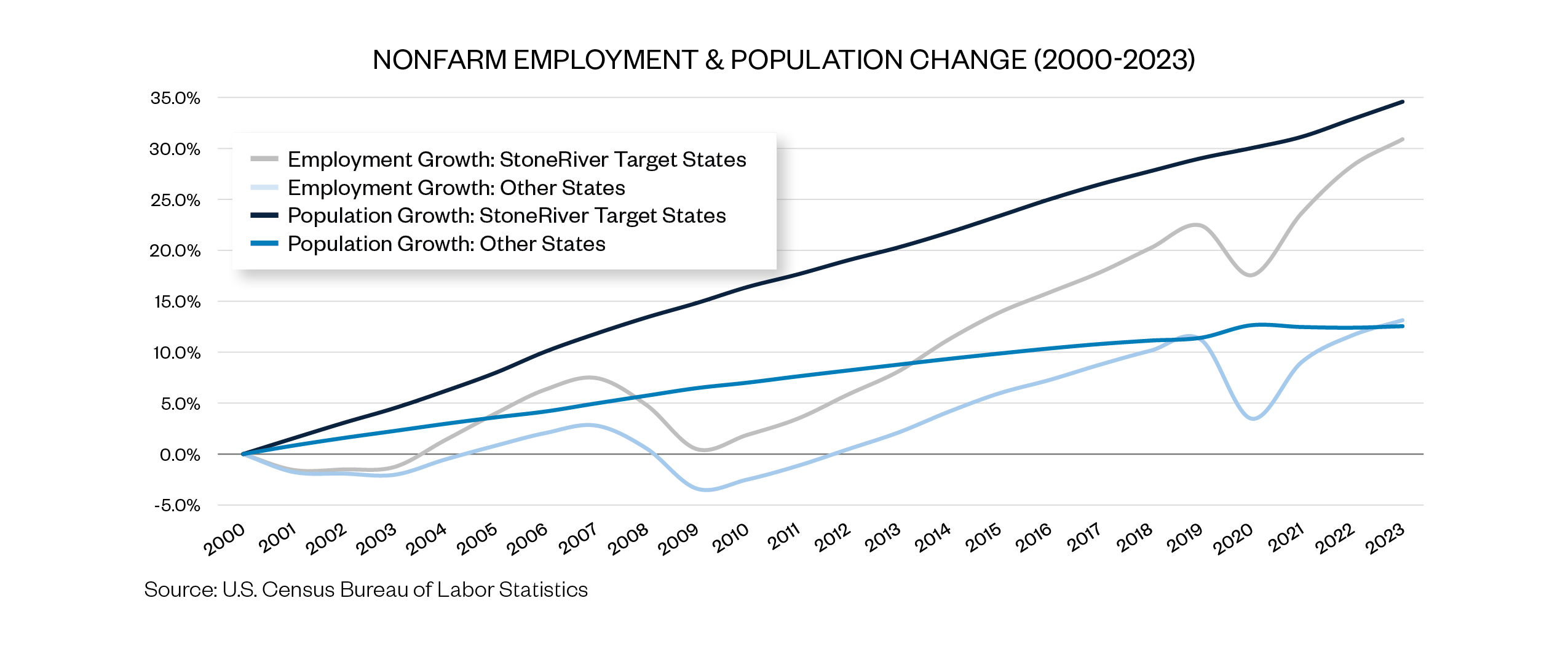 nonfarm employment & population change (2000-2023)