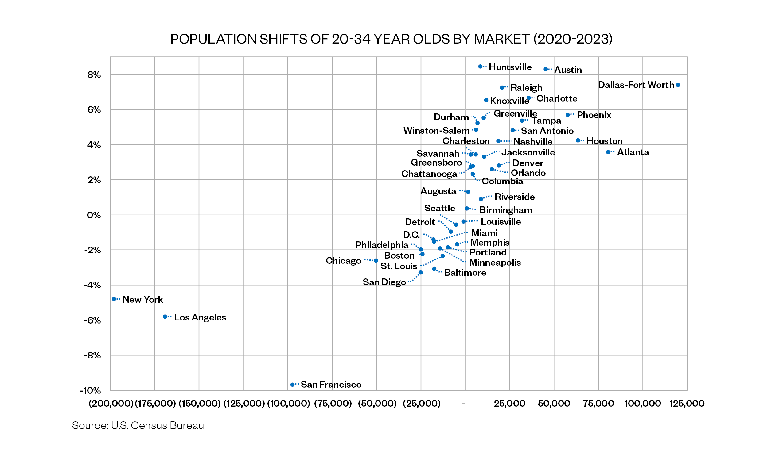population shifts of 20-34 year olds by market (2020-2023)