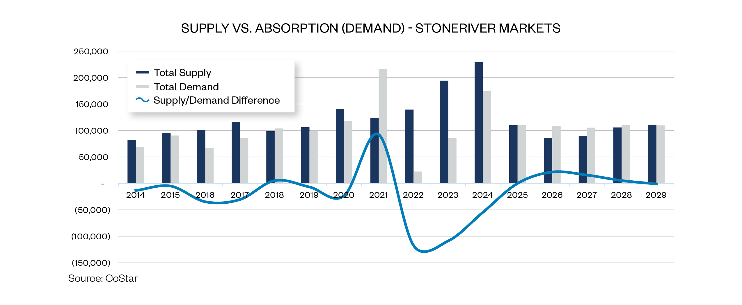 supply vs. absorption (demand) - stoneriver markets